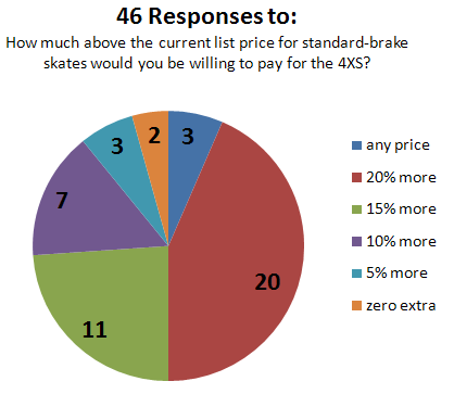 Pie chart reponses