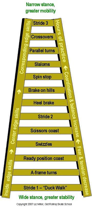 Chart for starting level capabilities