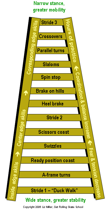 The Inline Mastery Ladder; a typical learning sequence. Copyright 2006, Liz Miller Get Rolling Skate School