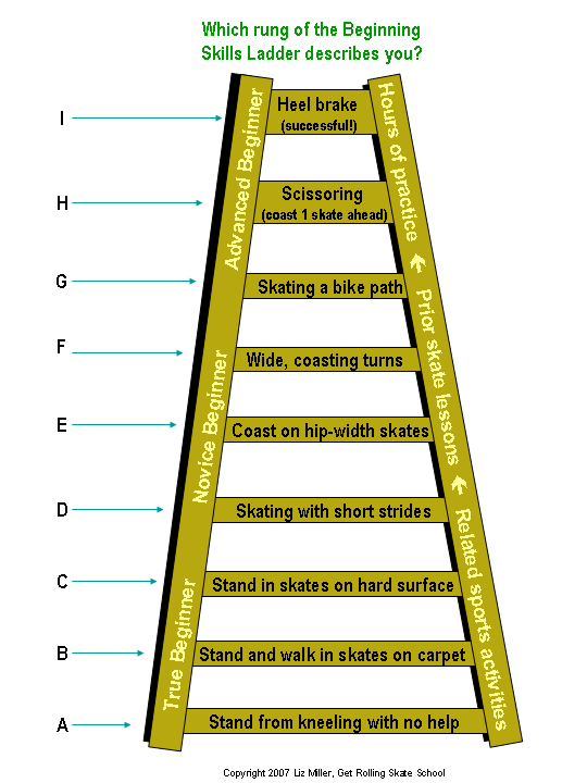 What level beginner are you? Choose a rung and tell Liz.