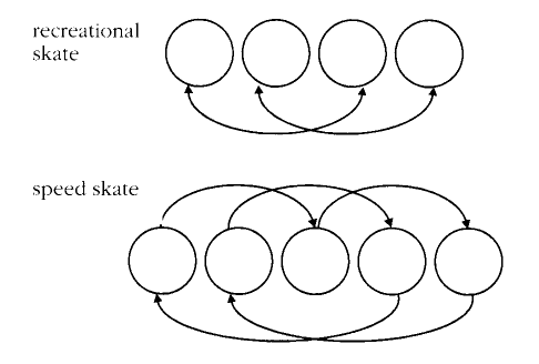 Rotation diagram
